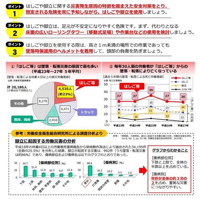 はしごや脚立からの墜落･転落災害