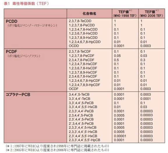 毒性等価係数