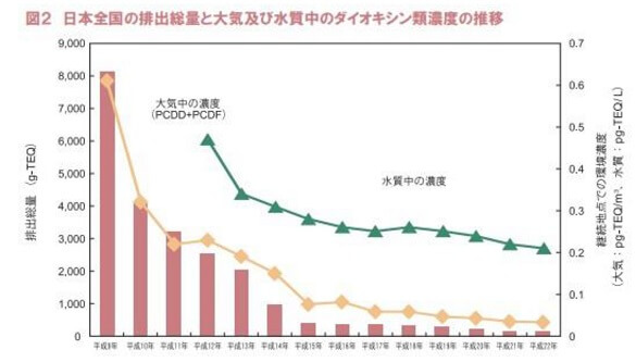 日本全国の排出総量と大気及び水質中のダイオキシン類濃度の推移