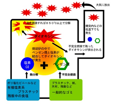 ダイオキシンの発生