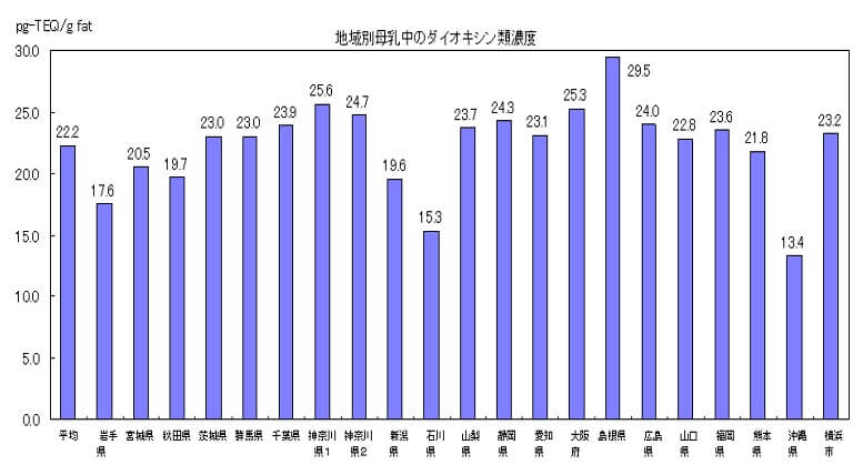 地域別母乳中のダイオキシン類濃度