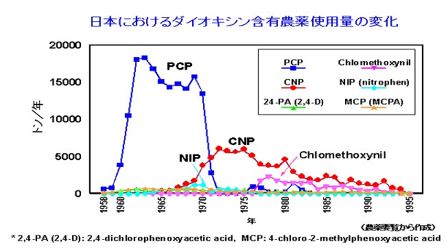日本におけるダイオキシン含有農薬使用量の変化