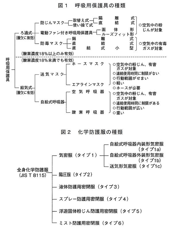 呼吸用保護具の種類