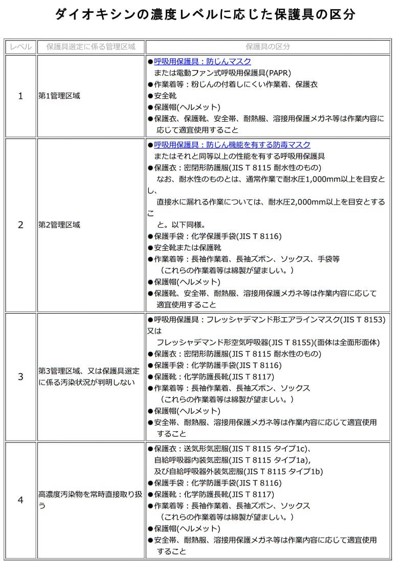 ダイオキシンの濃度レベルに応じた保護具の区分