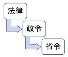 法律・政令・省令