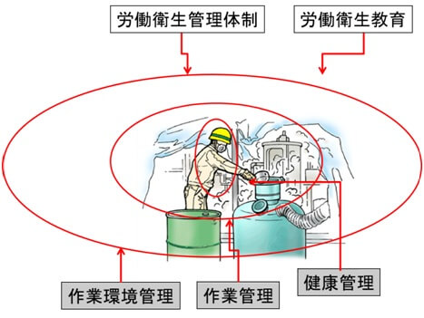 図表1　労働衛生の3管理、5管理