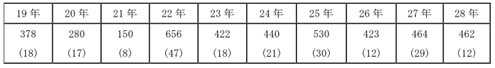 図表3　職場における熱中症による死傷者数の推移