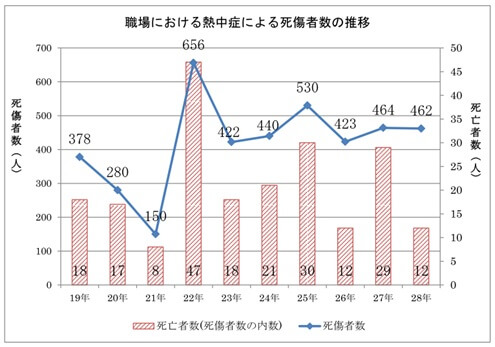 図表4　職場における熱中症による死傷者数の推移