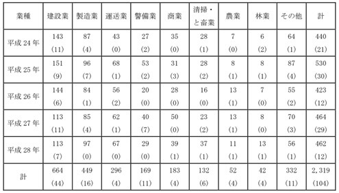 図表5　(1)業種別発生状況（平成 24～28 年）