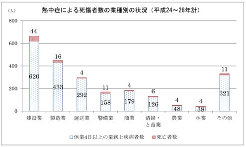 図表6　(1)業種別発生状況（平成 24～28 年）