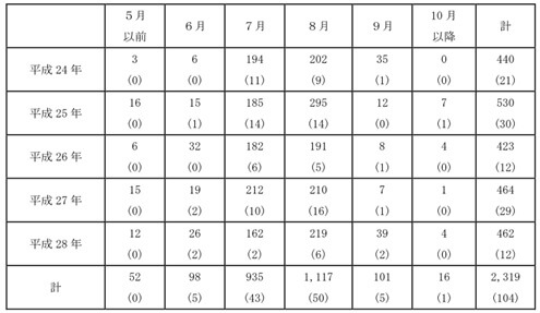 図表7　（１）月別発生状況（平成 24～28 年）