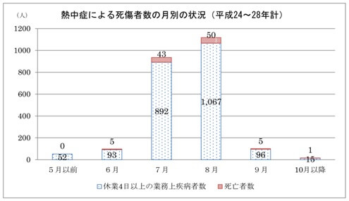 図表8　（１）月別発生状況（平成 24～28 年）