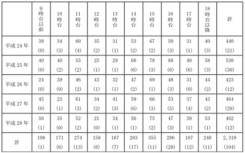 図表9　（２）時間帯別発生状況（平成 24～28 年）