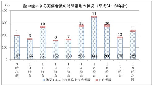 図表10　（２）時間帯別発生状況（平成 24～28 年）