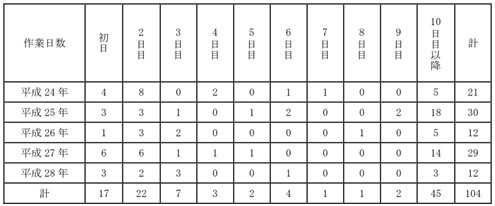 図表11　熱中症死亡者の作業開始日から熱中症発生日までの作業日数別の状況（平成 24～28 年）  （人）