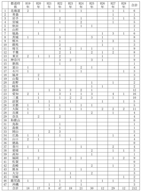 図表12　３.	都道府県別の職場における熱中症による死亡者数（平成 19～28 年）