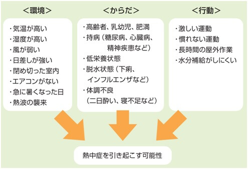 図表15　熱中症を引き起こす環境、からだ、行動