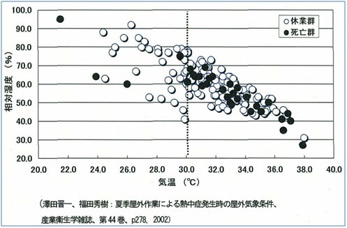 図表20　気温・相対湿度と熱中症発症の関係