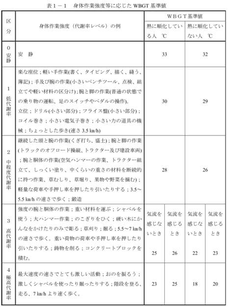 図表22　表1-1　身体作業強度等に応じたWBGT基準値