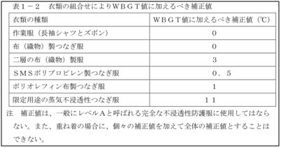 図表23　表1-2　衣類の組合せによりWBGT値に加えるべき補正値