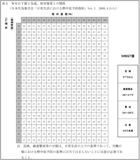 図表24　表2　WBGT値と気温、相対湿度との関係