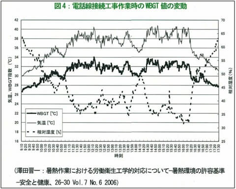 図表25　電話接続工事作業時のWBGT値の変動