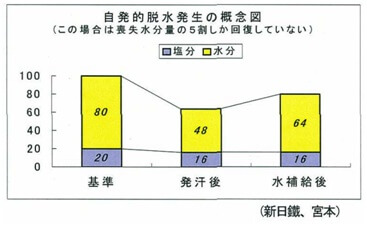 図表26　自発的脱水発生の概念図