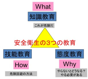 図表28　安全衛生の３つの教育