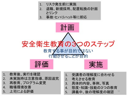 図表29　安全衛生教育の３つのステップ