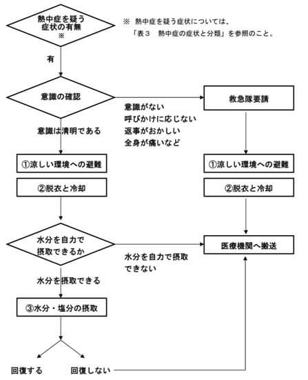 図表30　熱中症の救急処置（現場での応急処置）