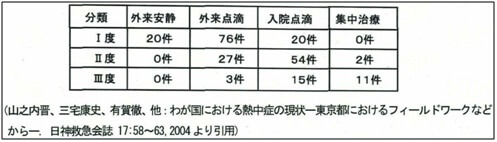 図表31　症度分類別治療内容の比較