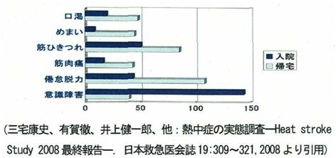 図表32　主たる症状と医療機関搬送後の入院または帰宅の状況