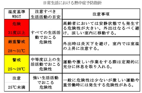 図表61　日常生活における熱中症予防指針