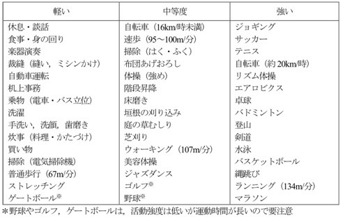 図表62　生活とスポーツの活動強度資料