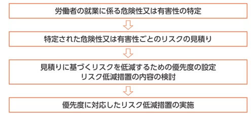 図表63　リスクアセスメントの手順