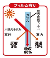 図表64　遮熱フィルム