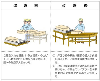 図表66　作業強度を下げた事例