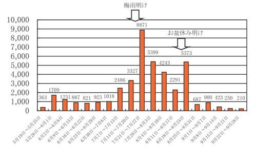 図表67　総務省消防庁「平成26年　熱中症による救急搬送状況（週別推移）