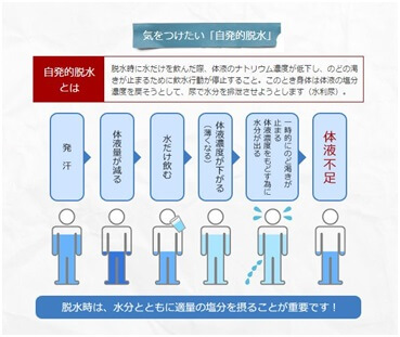 図表69　体液不足になる流れ