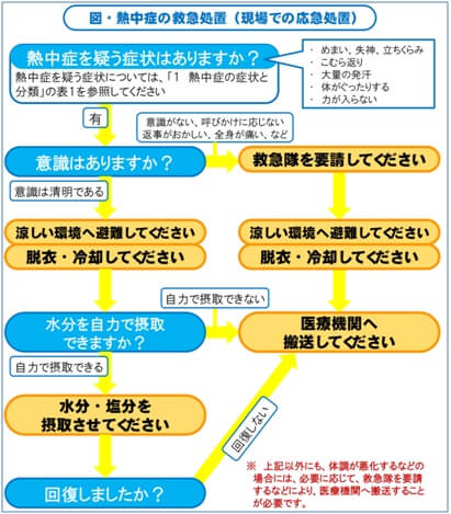 図表77　熱中症の救急処置（現場での応急処置）