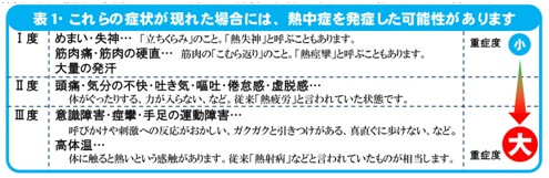 図表78　こんな症状が熱中症　