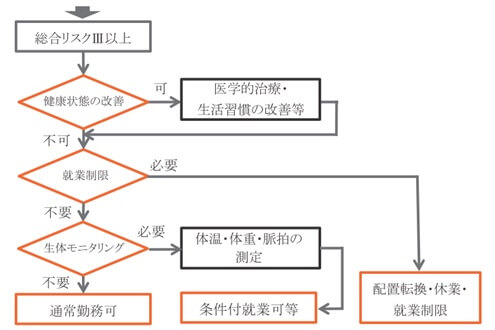 図表79　健康リスクアセスメント