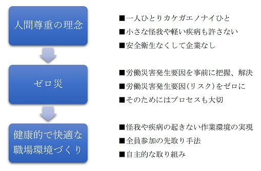 「無災害」は結果、「ゼロ災」は目標(理念)