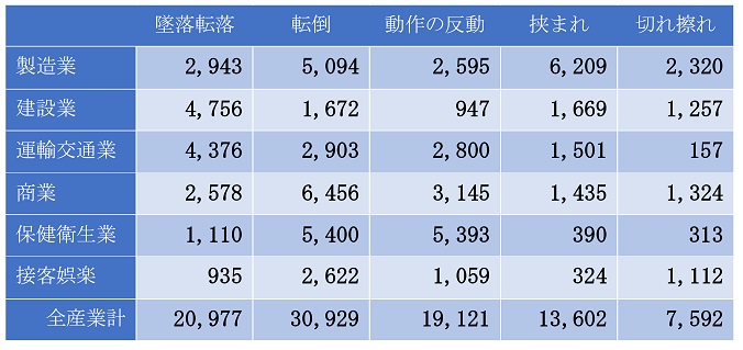 令和２年業種別事故型別労働災害死傷病報告(抜粋)