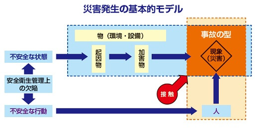 災害発生の基本的モデル