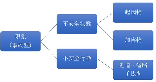 不安全状態と不安全行動