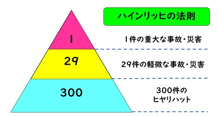 ハインリッヒの法則