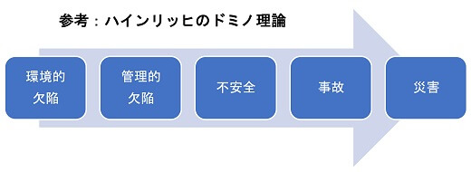 参考：ハインリッヒのドミノ理論