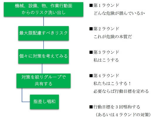 危険予知基礎4ラウンド法