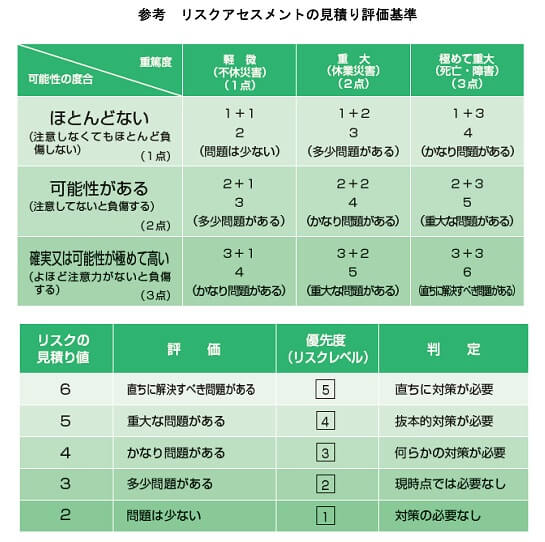 参考　リスクアセスメントの見積り評価基準